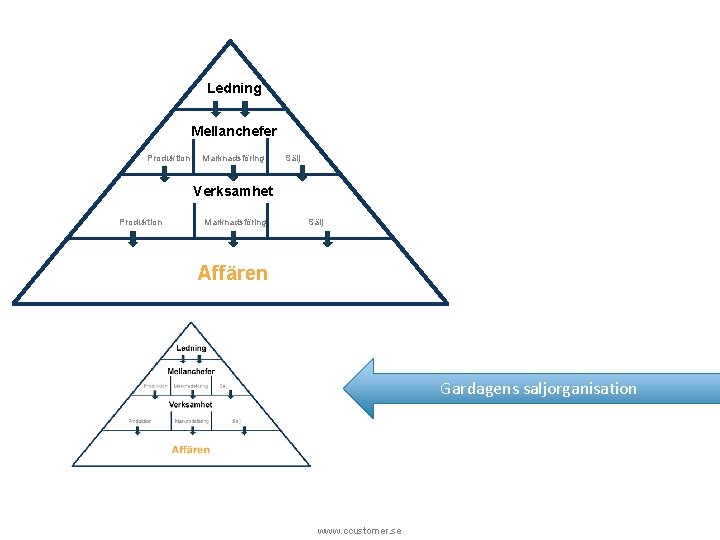 Ledning Mellanchefer Produktion Marknadsföring Sälj Verksamhet Produktion Marknadsföring Sälj Affären Gardagens saljorganisation www. ccustomer.