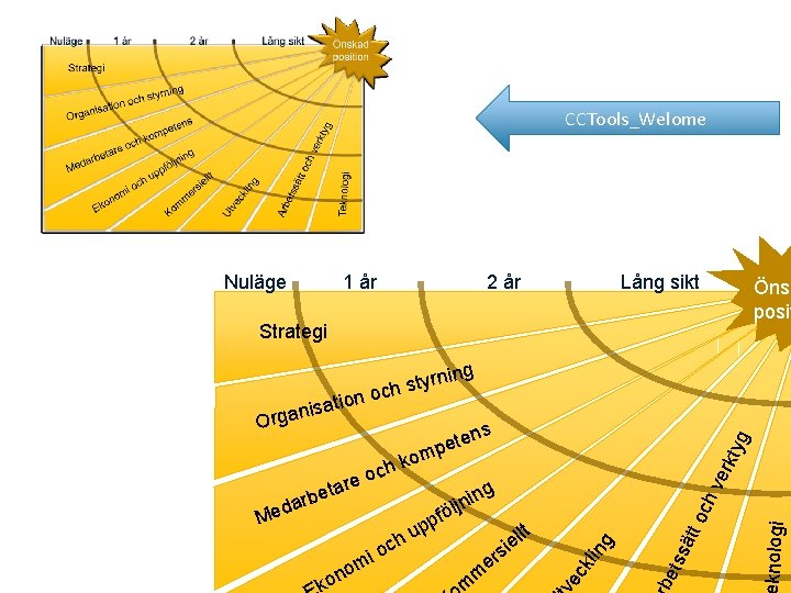 CCTools_Welome 1 år 2 år Lång sikt Önsk posit Strategi ns n www. ccustomer.