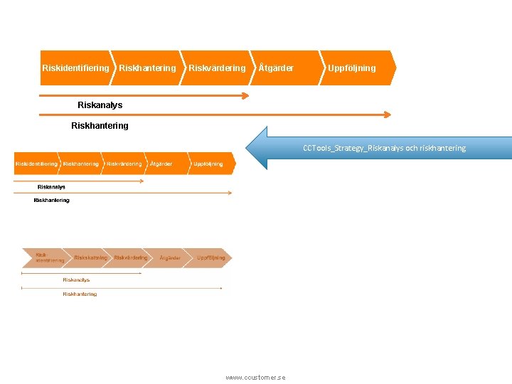 Riskidentifiering Riskhantering Riskvärdering Åtgärder Uppföljning Riskanalys Riskhantering CCTools_Strategy_Riskanalys och riskhantering www. ccustomer. se 