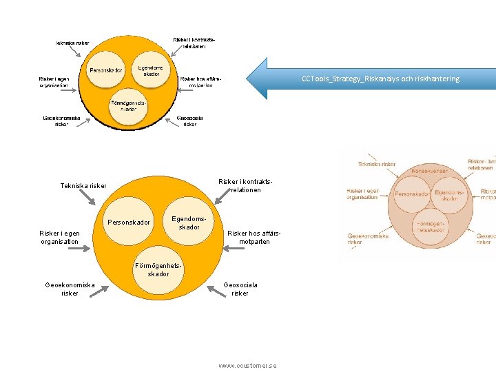 CCTools_Strategy_Riskanalys och riskhantering Risker i kontraktsrelationen Tekniska risker Personskador Risker i egen organisation Egendomsskador