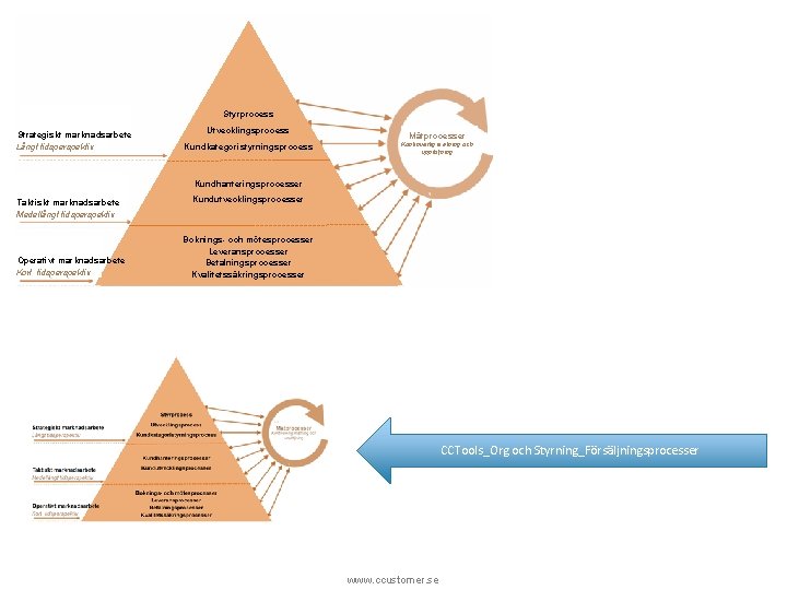 Styrprocess Strategiskt marknadsarbete Långt tidsperspektiv Utvecklingsprocess Kundkategoristyrningsprocess Mätprocesser Kontinuerlig mätning och uppföljning Kundhanteringsprocesser Taktiskt