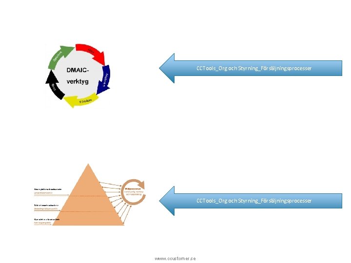 CCTools_Org och Styrning_Försäljningsprocesser www. ccustomer. se 