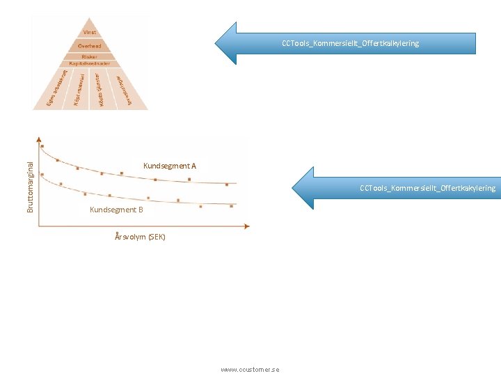 Bruttomarginal CCTools_Kommersiellt_Offertkalkylering Kundsegment A CCTools_Kommersiellt_Offertkakylering Kundsegment B Årsvolym (SEK) www. ccustomer. se 