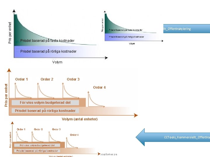 Pris per enhet CCTools_Kommersiellt_Offertkakylering Prisdel baserad på fasta kostnader Prisdel baserad på rörliga kostnader