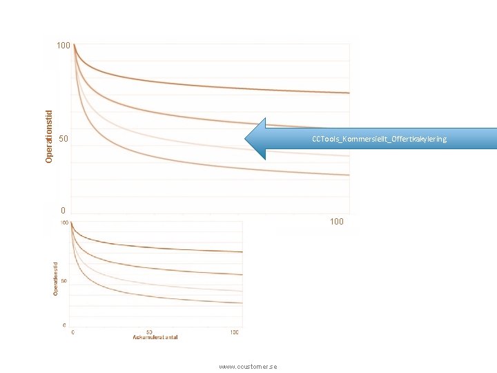 Operationstid 100 CCTools_Kommersiellt_Offertkakylering 50 0 0 50 Ackumulerat antal www. ccustomer. se 100 