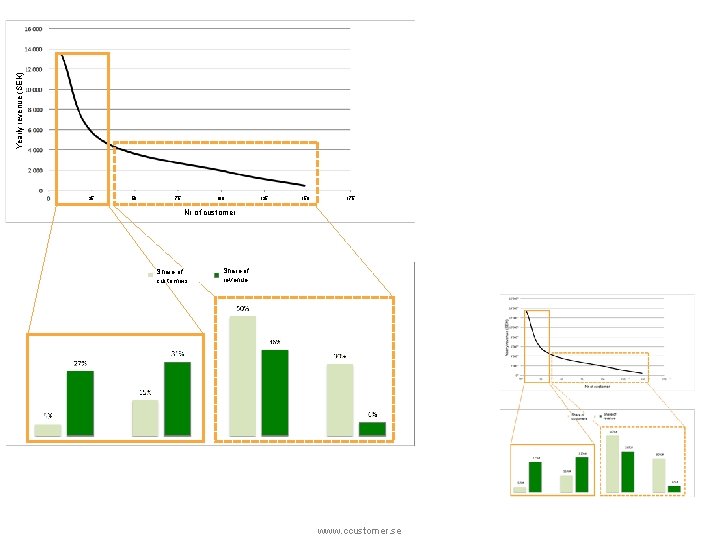 Yearly revenue (SEK) 25 50 75 100 125 150 175 Nr of customer Share