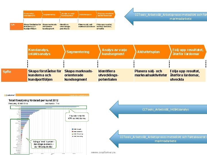 CCTools_Arbetssät_Arbetsproces metodiskt och fak marknadarbete Kundanalys, intäktsanalys Syfte Analys av varje kundsegment Segmentering Skapa