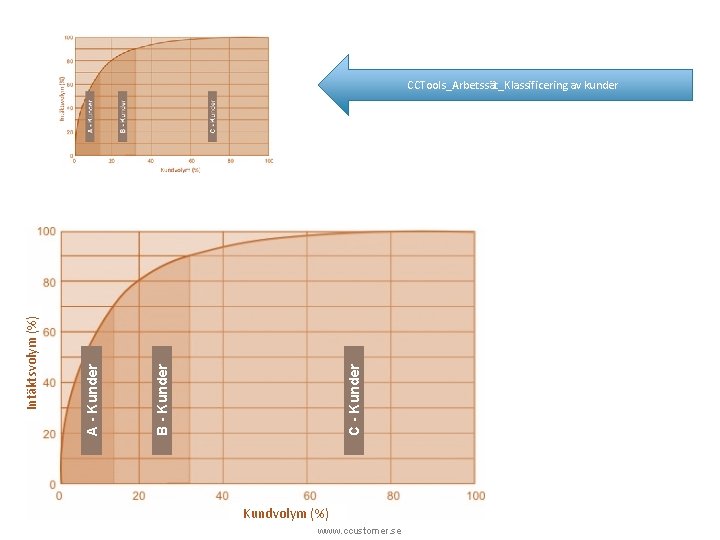 C - Kunder B - Kunder A - Kunder Intäktsvolym (%) CCTools_Arbetssät_Klassificering av kunder