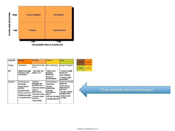 CCTools_Arbetssät_Analys av kundkategorier www. ccustomer. se 