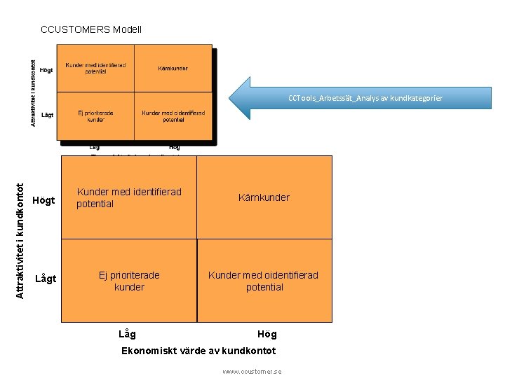 CCUSTOMERS Modell Attraktivitet i kundkontot CCTools_Arbetssät_Analys av kundkategorier Högt Kunder med identifierad potential Kärnkunder