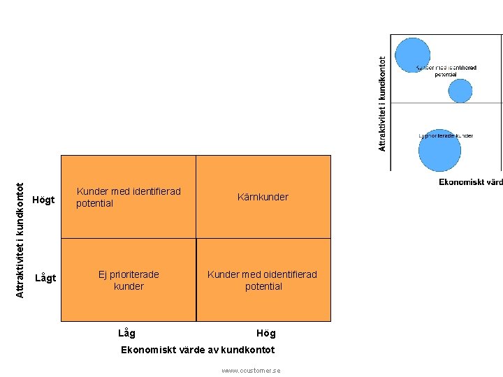 Attraktivitet i kundkontot Högt Kunder med identifierad potential Kärnkunder Lågt Ej prioriterade kunder Kunder