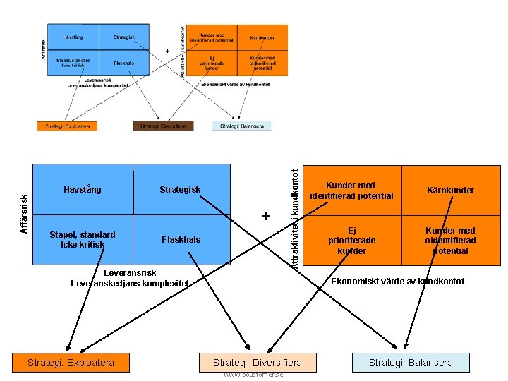 Hävstång Strategisk + Stapel, standard Icke kritisk Flaskhals Leveransrisk Leveranskedjans komplexitet Strategi: Exploatera Attraktivitet