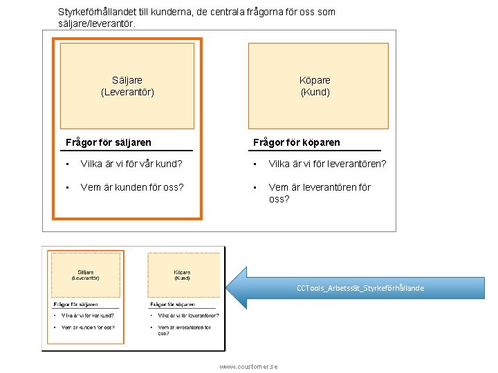 Styrkeförhållandet till kunderna, de centrala frågorna för oss som säljare/leverantör. Säljare (Leverantör) Köpare (Kund)