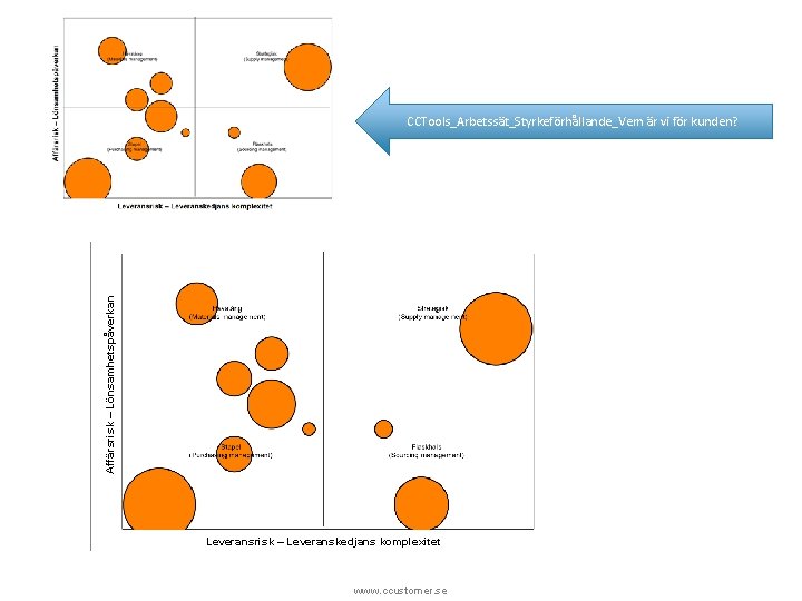 Affärsrisk – Lönsamhetspåverkan CCTools_Arbetssät_Styrkeförhållande_Vem är vi för kunden? Leveransrisk – Leveranskedjans komplexitet www. ccustomer.