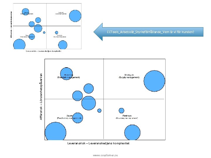 Affärsrisk – Lönsamhetspåverkan CCTools_Arbetssät_Styrkeförhållande_Vem är vi för kunden? Leveransrisk – Leveranskedjans komplexitet www. ccustomer.