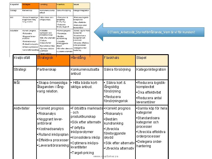 CCTools_Arbetssät_Styrkeförhållande_Vem är vi för kunden? Kraljicsfält Strategisk Hävstång Flaskhals Stapel Strategi Partnerskap Konkurrensutsatta anbud