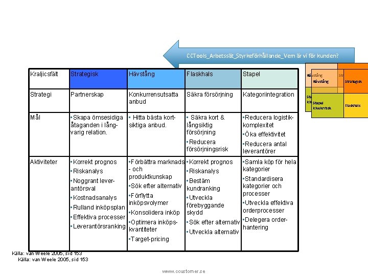 CCTools_Arbetssät_Styrkeförhållande_Vem är vi för kunden? Kraljicsfält Strategisk Hävstång Flaskhals Stapel Strategi Partnerskap Konkurrensutsatta anbud