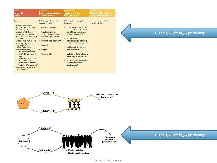 CCTools_Arbetssät_Segmentering www. ccustomer. se 