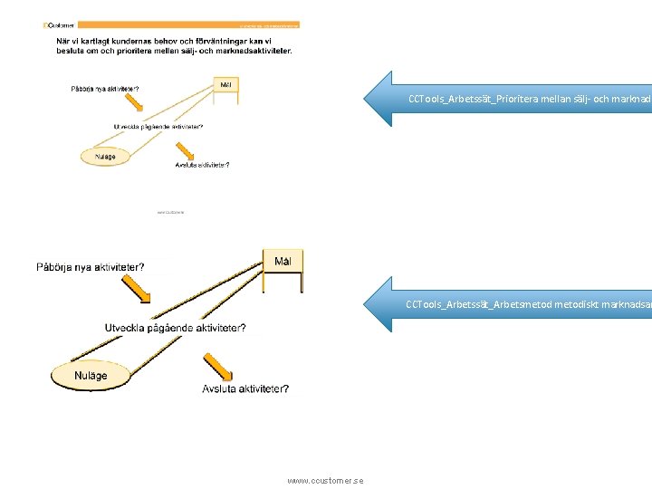 CCTools_Arbetssät_Prioritera mellan sälj- och marknads CCTools_Arbetssät_Arbetsmetodiskt marknadsar www. ccustomer. se 