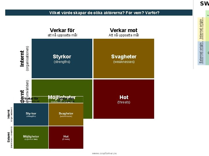 Internt (organisationen) Externt (marknaden, omvärlden) Vilket värde skapar de olika aktörerna? För vem? Varför?