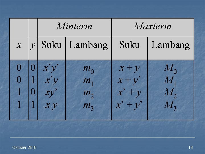 Minterm Maxterm x y Suku Lambang 0 0 1 1 x+y x + y’