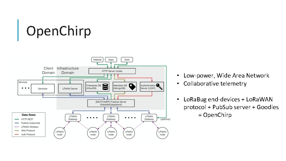 Open. Chirp • Low-power, Wide Area Network • Collaborative telemetry • Lo. Ra. Bug