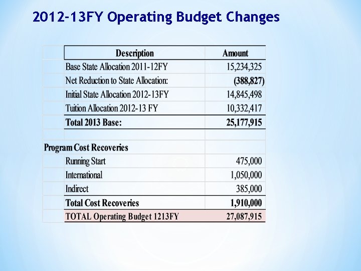 2012 -13 FY Operating Budget Changes 