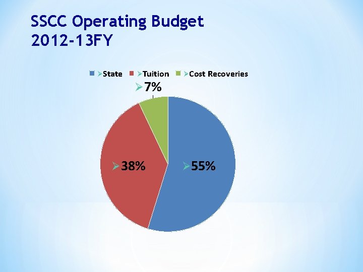 SSCC Operating Budget 2012 -13 FY ØState ØTuition Ø 7% Ø 38% ØCost Recoveries