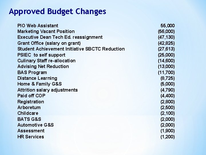 Approved Budget Changes PIO Web Assistant Marketing Vacant Position Executive Dean Tech Ed. reassignment