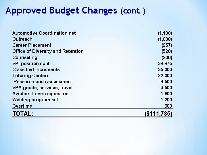 Approved Budget Changes (cont. ) Automotive Coordination net Outreach Career Placement Office of Diversity