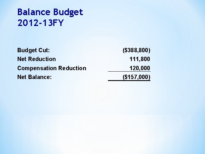 Balance Budget 2012 -13 FY Budget Cut: ($388, 800) Net Reduction 111, 800 Compensation