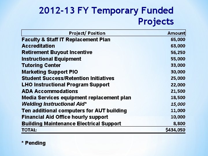 2012 -13 FY Temporary Funded Projects Project/ Position Faculty & Staff IT Replacement Plan