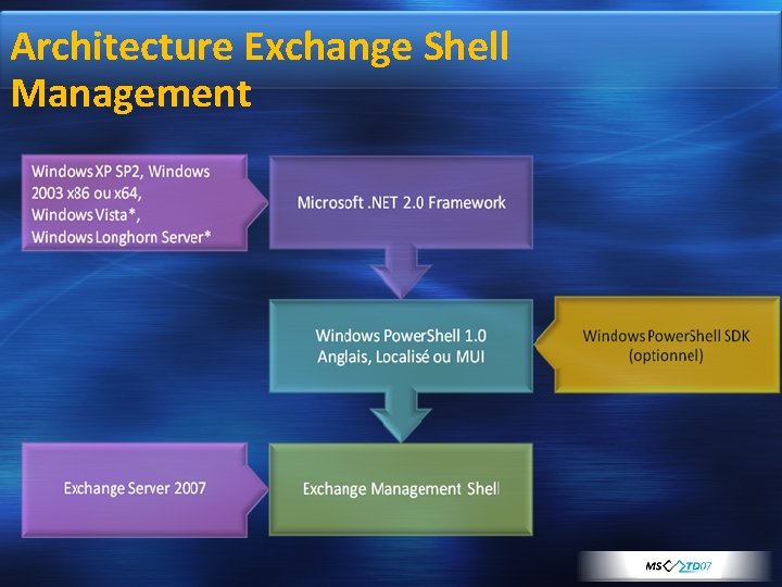 Architecture Exchange Shell Management 