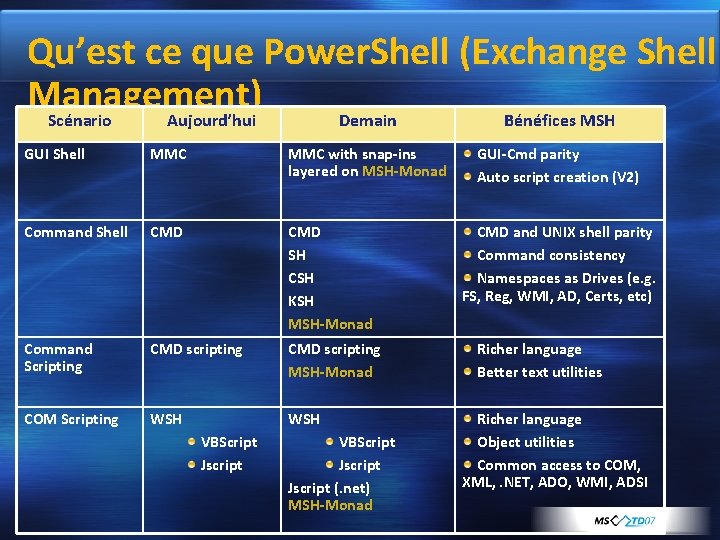 Qu’est ce que Power. Shell (Exchange Shell Management) Scénario Aujourd’hui Demain Bénéfices MSH GUI