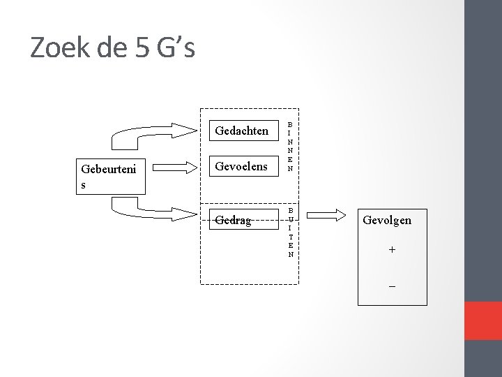 Zoek de 5 G’s Gedachten Gebeurteni s Gevoelens Gedrag B I N N E