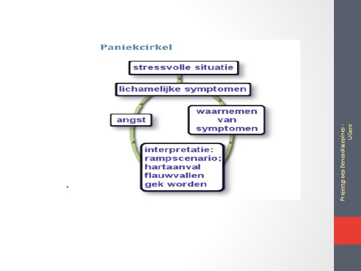 http: //www. singel 54. nl/therapie/paniek. php Projectgroep Benzodiazepines - UGent • 