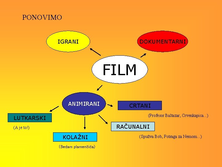 PONOVIMO IGRANI DOKUMENTARNI FILM ANIMIRANI CRTANI (Profesor Baltazar, Crvenkapica. . . ) LUTKARSKI RAČUNALNI