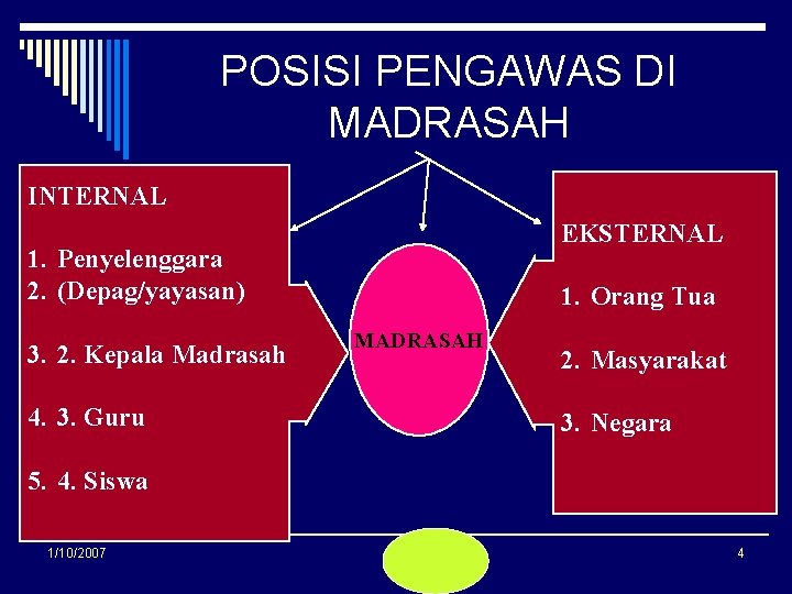 POSISI PENGAWAS DI MADRASAH INTERNAL EKSTERNAL 1. Penyelenggara 2. (Depag/yayasan) 3. 2. Kepala Madrasah