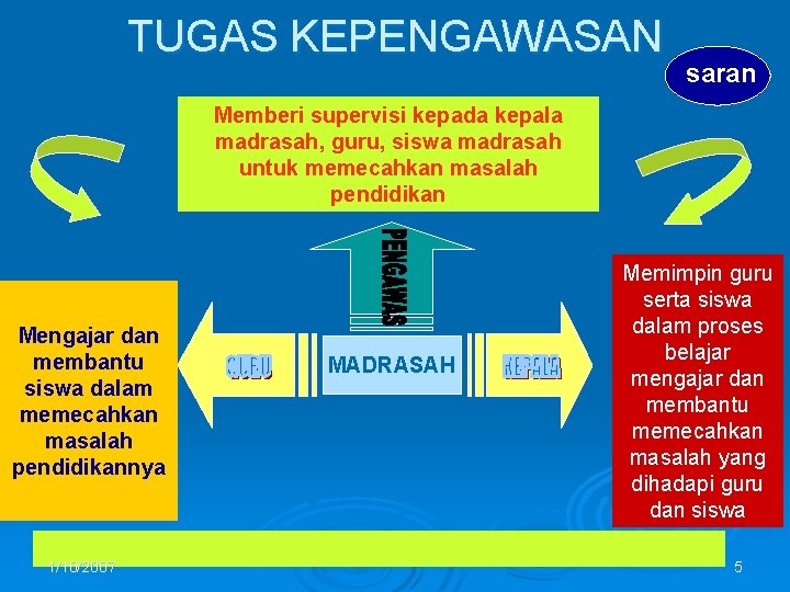 TUGAS KEPENGAWASAN saran Memberi supervisi kepada kepala madrasah, guru, siswa madrasah untuk memecahkan masalah