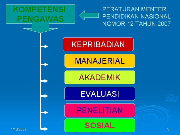 KOMPETENSI PENGAWAS PERATURAN MENTERI PENDIDIKAN NASIONAL NOMOR 12 TAHUN 2007 KEPRIBADIAN MANAJERIAL AKADEMIK EVALUASI