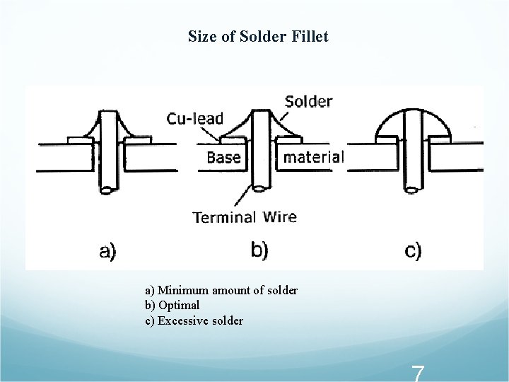Size of Solder Fillet a) Minimum amount of solder b) Optimal c) Excessive solder