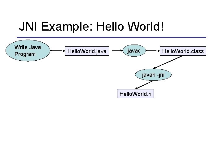 JNI Example: Hello World! Write Java Program Hello. World. javac Hello. World. class javah