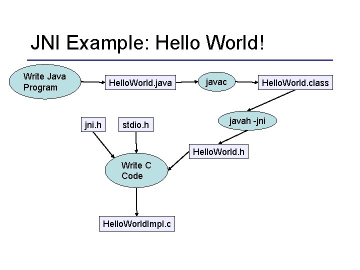 JNI Example: Hello World! Write Java Program Hello. World. java jni. h stdio. h