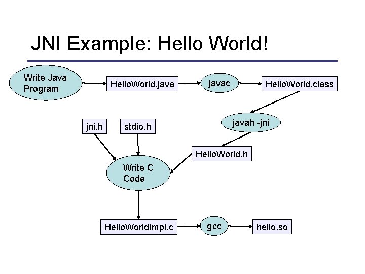 JNI Example: Hello World! Write Java Program Hello. World. java jni. h javac Hello.