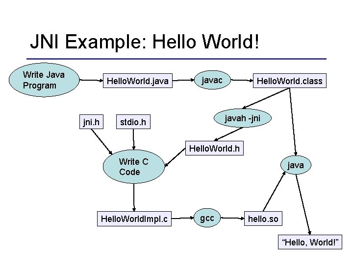 JNI Example: Hello World! Write Java Program Hello. World. java jni. h javac Hello.