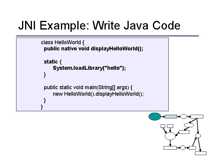 JNI Example: Write Java Code class Hello. World { public native void display. Hello.