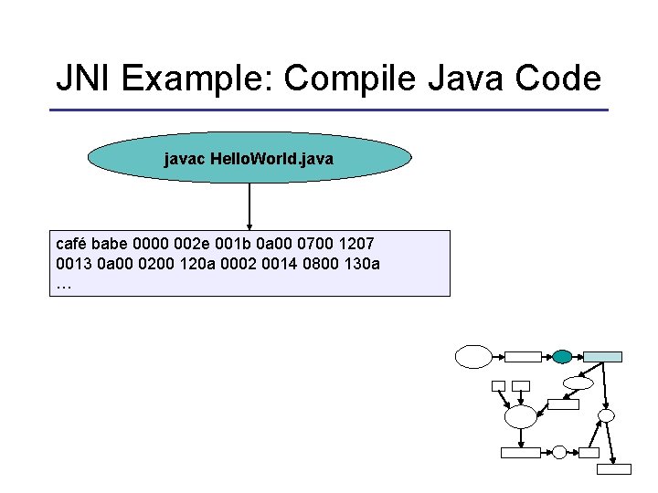 JNI Example: Compile Java Code javac Hello. World. java café babe 0000 002 e