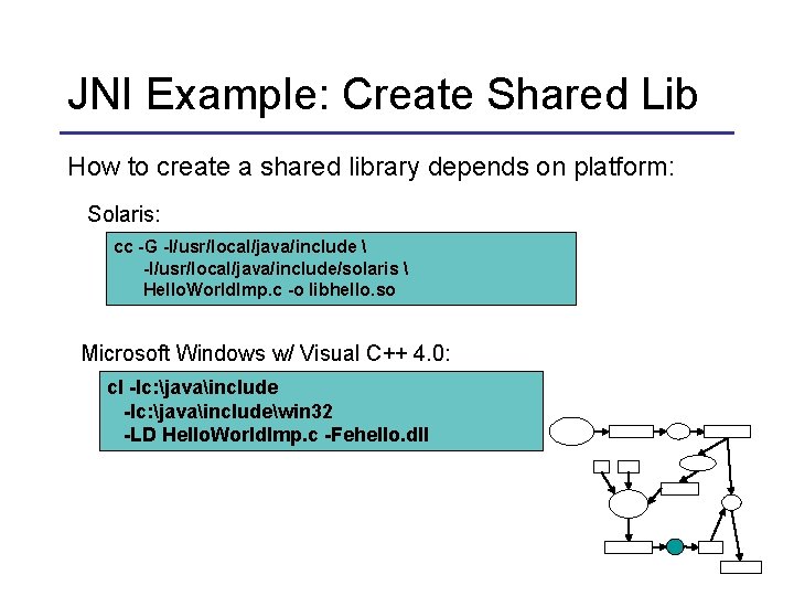 JNI Example: Create Shared Lib How to create a shared library depends on platform: