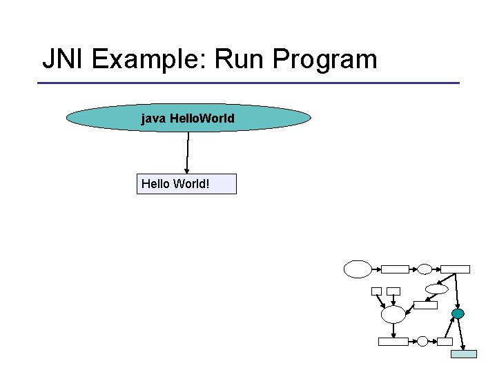 JNI Example: Run Program java Hello. World Hello World! 