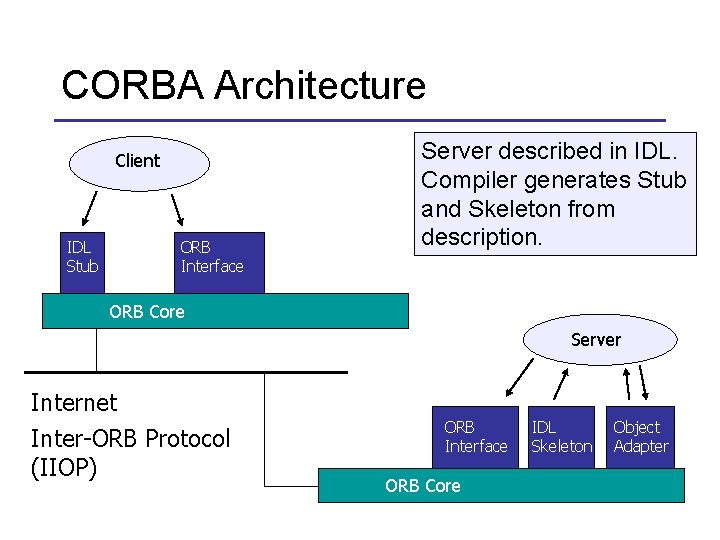 CORBA Architecture Client IDL Stub ORB Interface Server described in IDL. Compiler generates Stub